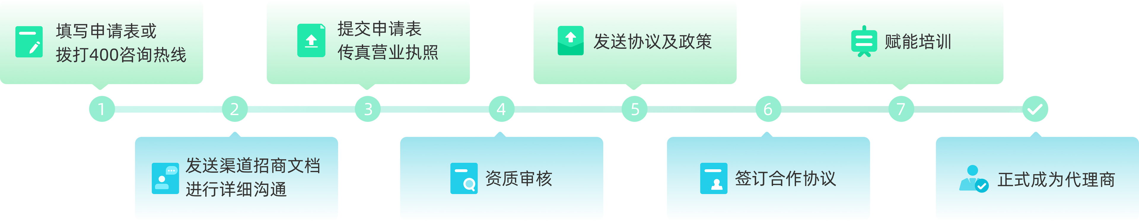 SaaS软件代理合作流程