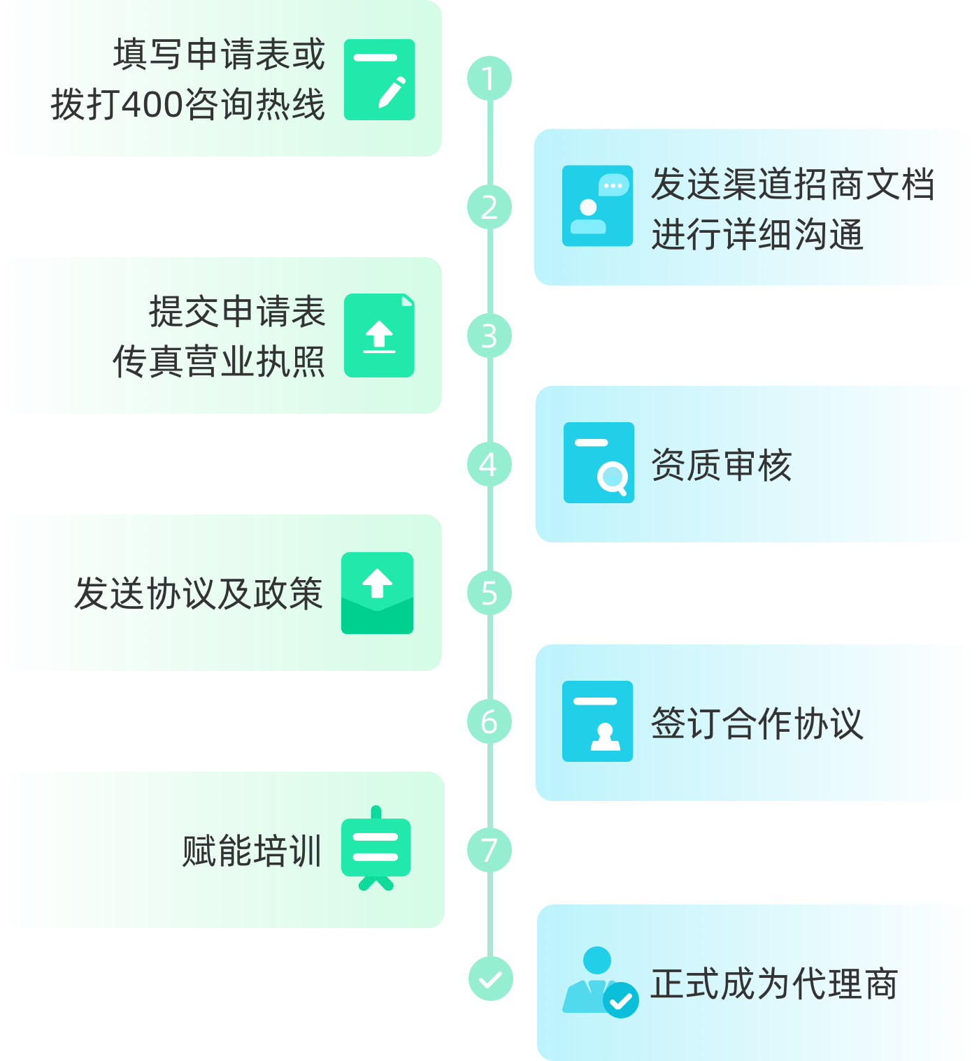 SaaS软件代理合作流程